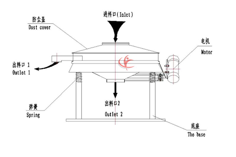 直排振動篩結(jié)構(gòu)圖